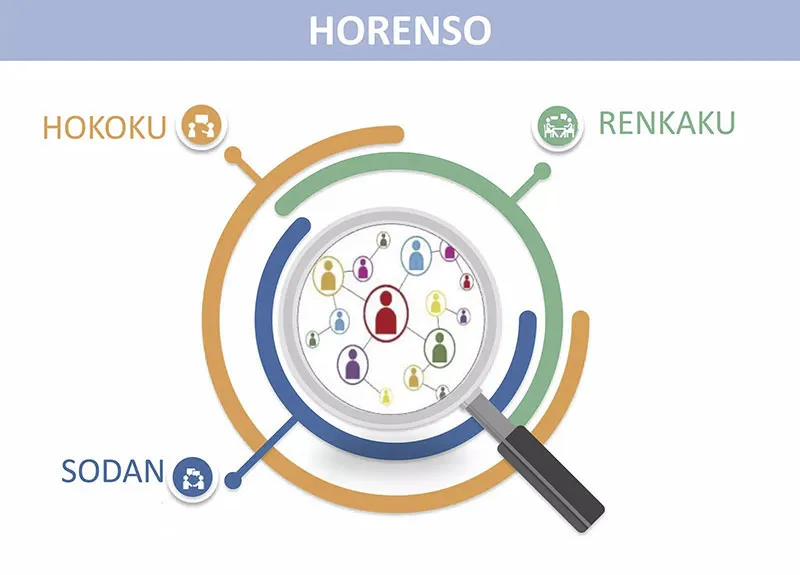 Horenso trong tiếng Nhật là Hokoko - báo cáo, Renraku - liên hệ, Sodan - thảo luận